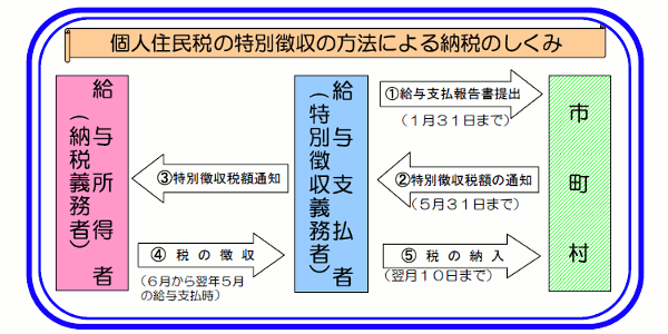 納税のしくみ